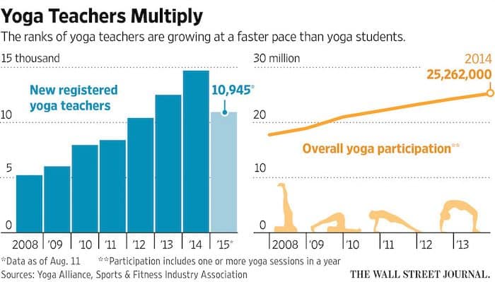 yoga teaching marketing is oversaturated