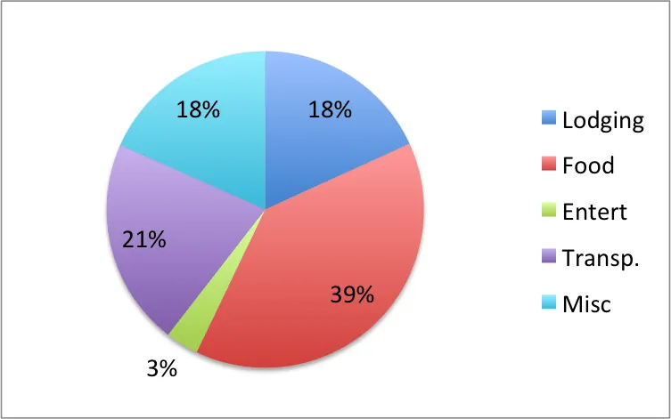 Goa pie chart percentage breakdown