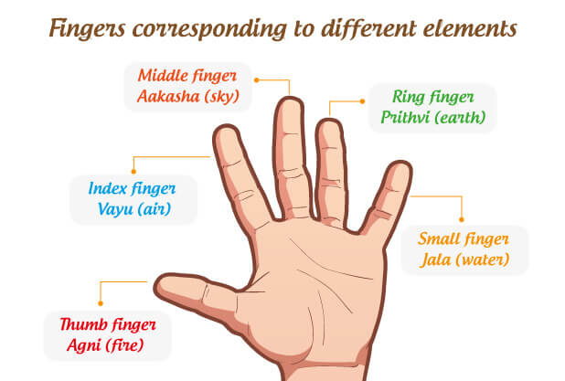 Fingers corresponding to different elements